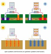 Een WKO-syteem schematisch weergegeven